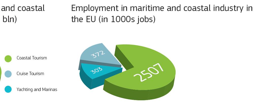 The coastal tourism industry is by far the largest employer in the blue economy.