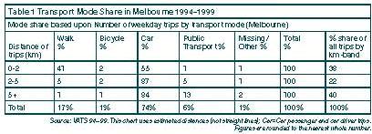 42 As outlined in the Victorian Cycling Strategy, 87% of all weekday car trips made in Melbourne in