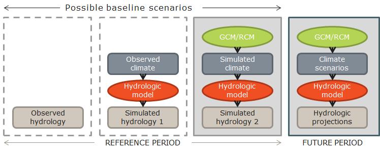 Model application with future climate scenarios Metodology Baseline runoff simulated with climate parameters from climate change model for the reference period The following indicators of the
