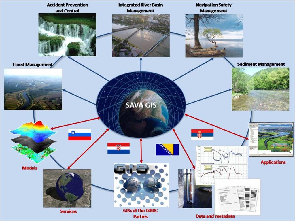 Sava GIS & Sava HIS Successfully completed objectives common platform of the ISRBC community to enable sharing and disseminating of information and knowledge about protection of the water resources