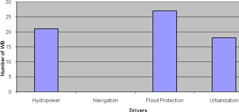 Hydropower Navigation Flood Protection Urbanization BA 3 0 3 3 3 HR 8 0 6 7 7 RS 3 1 1 1 1 SI 12 3 0 3 0 Figure II-20: Main users/drivers affecting the HMWBs on the