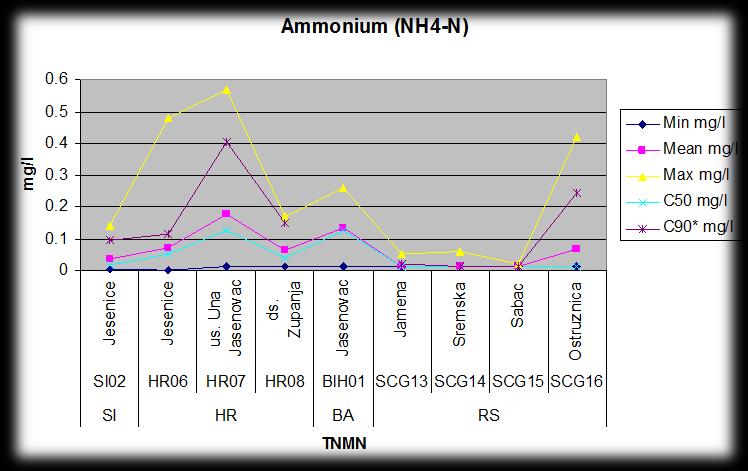 The results for year 2005 (Tables II-58, II-59, II-60, II-61 and Figures II-45, II-46, II-47, II-48) demonstrate that: the values of NH 4 between 0.004 (min) and 0.