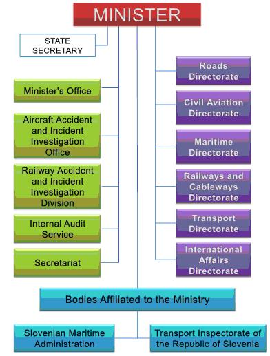 Figure A1-8: Organogram, transport ministry of Slovenia Each of these offices performs duties falling within the competencies of the Ministry.