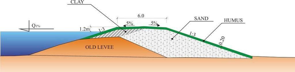 Figure Ap3-5: Sava levee profile The left-bank levees of the Sava River protect the lowland area of Srem.