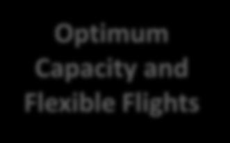 Near-Term Blocks & Modules Performance Improvement Areas Airport Operations Globally Interoperable Systems and Data Optimum Capacity and Flexible Flights Efficient Flight Path Block 0 (2013)