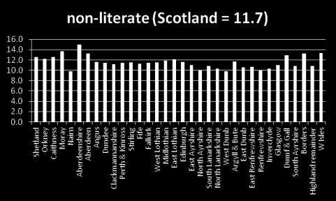 Figure 14: percentage of Scots speakers who are non-literate in Scots, by council area or 2007 electoral ward (Caithness, Nairn), 2011 Census By