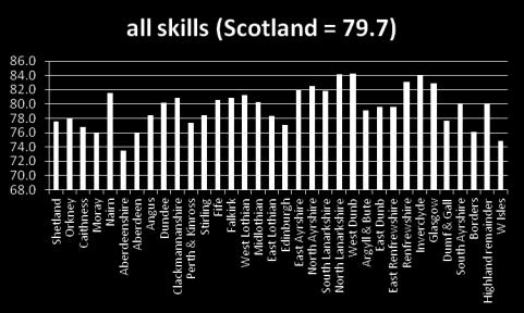 ability to write as well: this is implied by all skills (Figure 15).