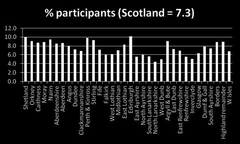 percentage, while parts of West Central, including Glasgow itself, are below average. The ethnic mix of the population may be relevant to this difference between the two cities.
