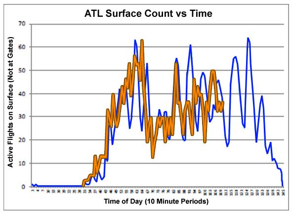 Results (Normal Day at ATL) Whole Airport Frequency analysis of surface count versus time: Simulated Operational Data Simulation output time aligned with observed operational data;