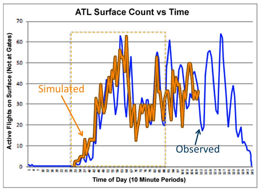 Figure 13: Surface Count versus Time Simulation time was first aligned with an observed time corresponding to an increase in surface count.