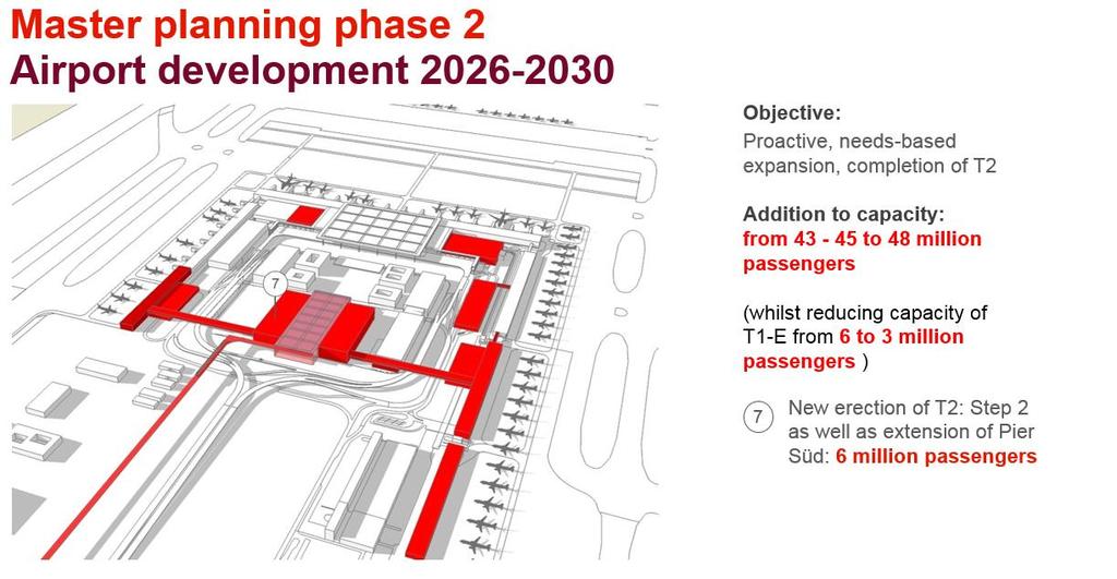 Phase 3: Expansion up to 55 million passengers The last phase of the master plan includes the construction of a so-called satellite to the west of Terminal 1.