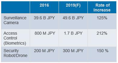 HIGH INFRASTRUCTURE AND TRANSPORTATION INVESTMENTS LEADING UP TO 2030 Tokyo aims to be a competitive global city and large infrastructure transportation investment projects are ongoing in major