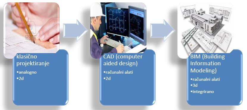 2.1. Razlika BIM-a i CAD-a Prelazak sa CAD (Computer-Aided Design) softvera na BIM tehnologiju bitno mijenja načine rada na koje smo navikli raditi do sada.
