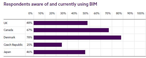 Pojedine zemlje svijeta su prepoznale ove prednosti, pojedine tek ulaze u proces BIM-a, dok se u nekima, nažalost, ni ne govori o BIM-u. Slika. 22. Prikaz korištenja BIM-a u svijetu u 2013.