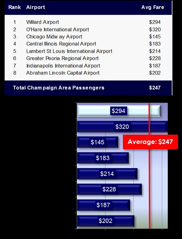 FIGURE 9: Fare by Airport for CMI Catchment Passengers Source: Sixel Consulting Group CMI True Market Study; May 2012 The Airport s True Market Study was able to determine the average fare paid by