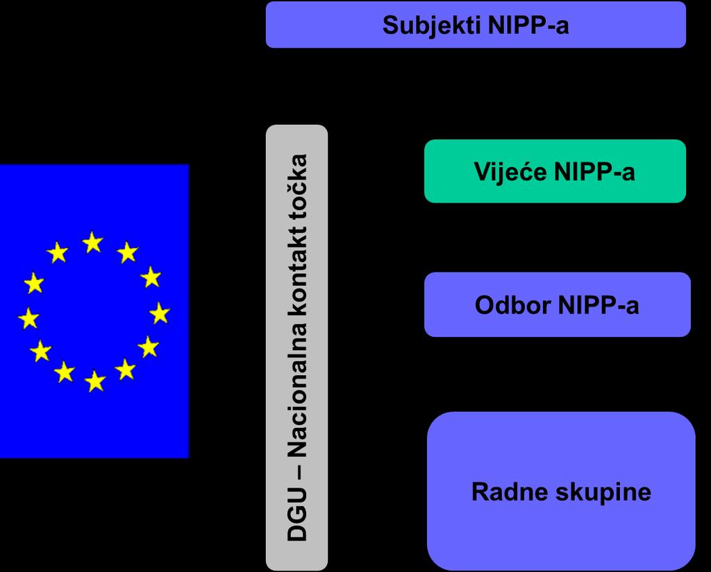 NIPP specifikacija za transformacije prema INSPIRE-u 9 mehanizme koordinacije i nadzora procese i postupke geoportal NIPP-a ljudske kapacitete.