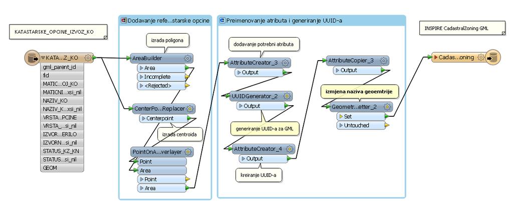 Navedeni workbench zapisuje podatke u GML kreirajući objektu vrstu CP.CadastralZoning (Slika 51). Slika 51. FME Workbench za transformaciju granica katastarskih općina CP.CadastralZoning 4.