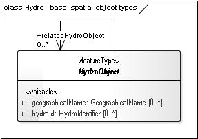 NIPP specifikacija za transformacije prema INSPIRE-u 44 Slika 19. Hidrografija struktura paketa Hydro base aplikacijska shema sadrži samo jednu apstraktnu klasu Hidrografski objekt (engl.