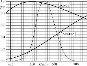 Za potrebe analize, kao karakteristika svetlosnog izvora definisana je spektralna gustina snage zračenja J(), na sledeći način: dpz ( ) J( ) (W/nm) (1) d Za apsolutno crno telo ova veličina se može i