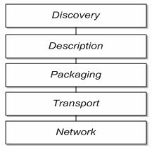 Figura 3: Modeli i integrimit e Web shërbimi Shtresat e Web shërbimeve Arkitektura e Web shërbimeve është e implementuar përmes pesë pjesëve kryesore (shtresave), të cilat janë të organizuara në