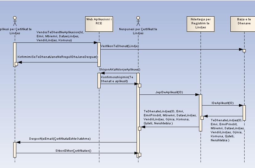 Sequential Diagram Use Case : Apliko per certifikatë të nënshtetësisë Domeni: - Regjistri Civil Elektronik RCE Aktori Kryesor: - Shfrytëzuesi i jashtëm i sistemit popullata.
