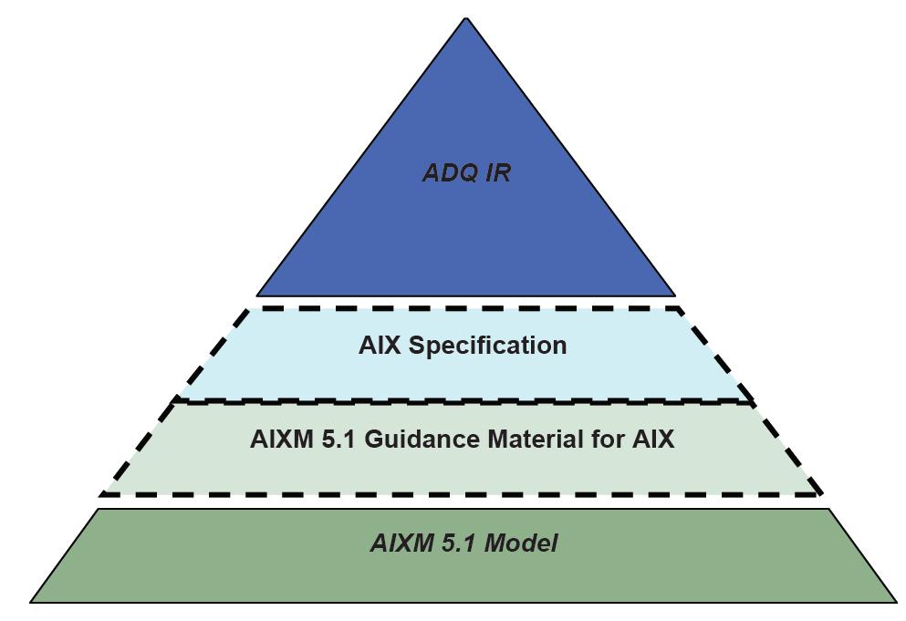 The AIX addresses : Integrated Aeronautical Information Package (IAIP) Aerodrome mapping Electronic obstacle Means Of Compliance - AIX Aeronautical Information Exchange (AIX) Specification http://www.