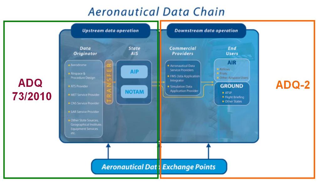 Introduction ADQ-2 Objective: develop a draft SES interoperability implementing rule to achieve aeronautical information of sufficient quality in the aeronautical data chain from post-publication by