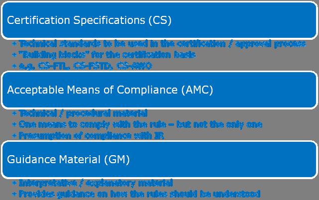 CS, AMC, GM 22 May 2014 AIR OPS DEKRA 5 Regulation 965/2012 rule structure
