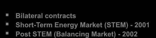 4.2 Energy rading (2) Energy trading has been facilitated by the fact that some members have excess power supply and others