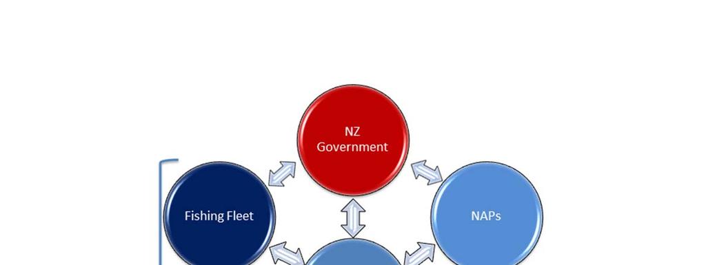 SAR Response Preparation and Planning RCCNZ SAR Arrangements Recognising the importance of SAR cooperation across regions, New Zealand has signed Arrangements with Australia and Chile, who share