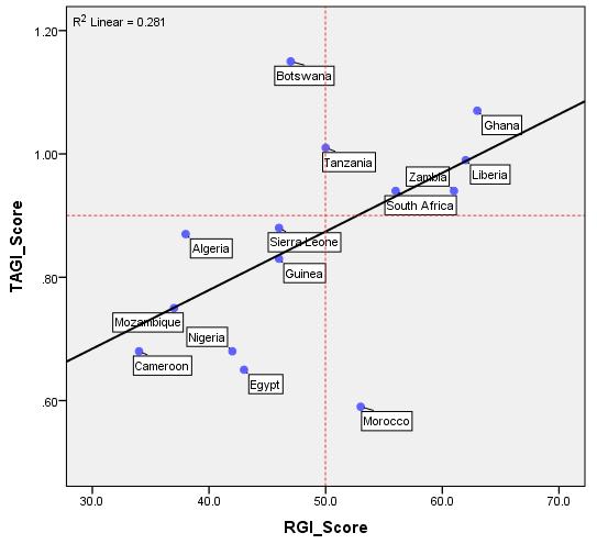 Figure 10a: TAGI and RGI compared Figure 10b: TAGI IIAG compared The analysis shows a positive association between TAGI and
