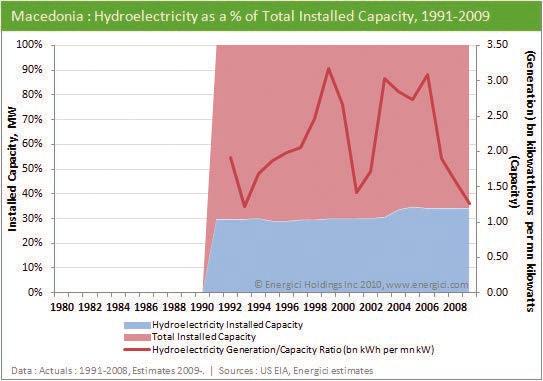 20 Македонија: Хидроенергија во % од вкупниот инсталиран капацитет 1991-2009 Од аспект на животната средина големите хидроцентрали се многу неповолно решение - нивното негативно влијание врз