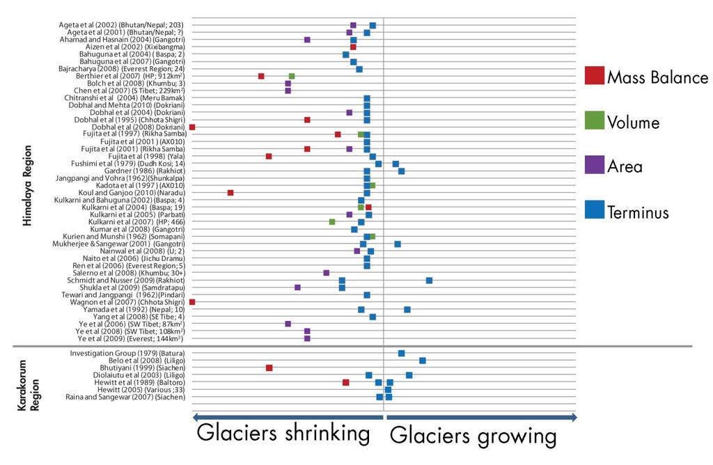 Himalayan glaciers are shrinking according to many studies Pradeep K Mool Note: Brackets include name of glacier or region with