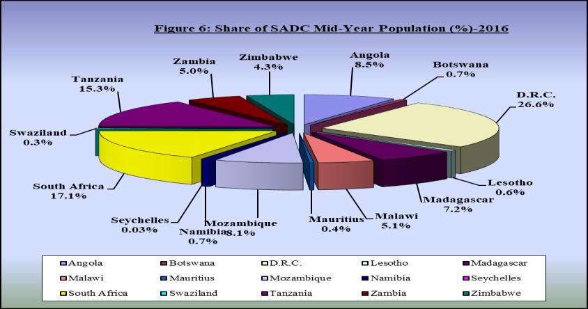 1%) and Tanzania (15.3%). Figure 6 shows the share of population across SADC Member for 2016.