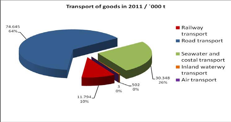 godinu, mjereno u broju prevezenih putnika i tona: Slika 6. Struktura prometa putnika po vrstama prometa, 2011.