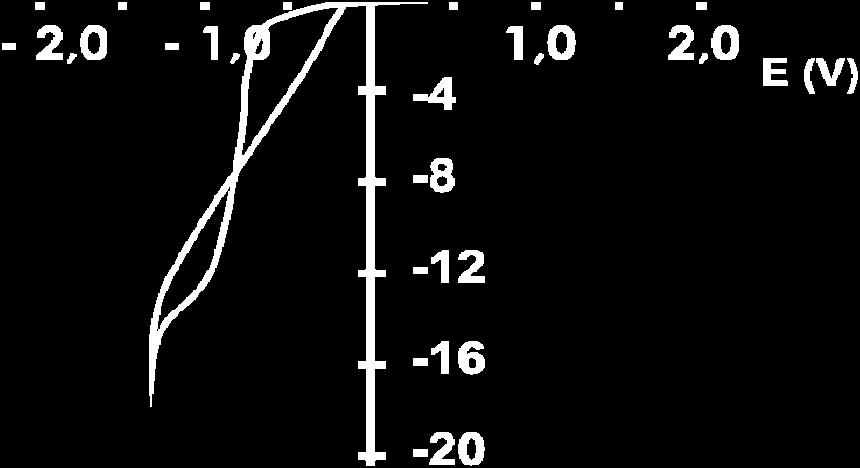 t = 24 o C Na slici 4.38 je prikazan ciklovoltamogram istog rastvora na rotacionoj elektrodi dobijen uz propuštanje kiseonika kroz rastvor. Na slici 4.39 je prikazan ciklovoltamogram rastvora 21.