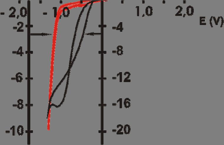 Crvenom linijom su prikazani ciklovoltamogrami dobijeni uz propuštanje azota kroz rastvor.