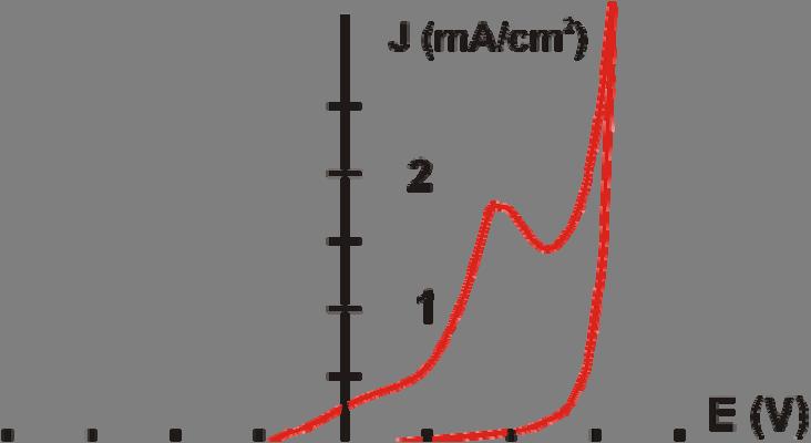 prikazan ciklovoltamogram uz mešanje rasvora propuštanjem kiseonika. U odnosu na ciklovoltamogram sa slike 4.