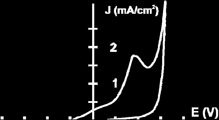9 sa ciklovoltamograma na stacionarnoj elektrodi uz propuštanje azota kroz rastvor se zapaža da je struja na potencijalu 1,4V veća nego struja na istom potencijalu