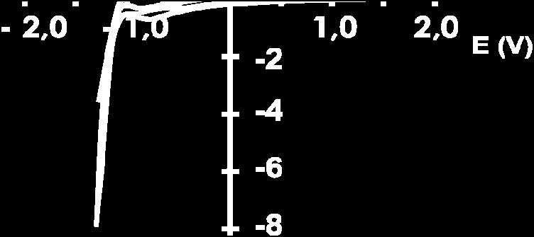 Crnom linijom je označena dva ciklusa ciklovoltamograma snimljenih uz propuštanje azota kroz rastvor sa početnim potencijalom 1,4 V.