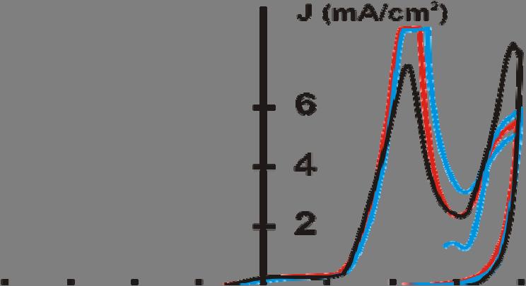 platine. U katodnom smeru polarizacije se uočavaju dva talasa (sa lokalnim maksimumima na potencijalima oko -0,5 i -0,9V). Ovi talasi odgovaraju dvostepenoj redukciji kiseonika.