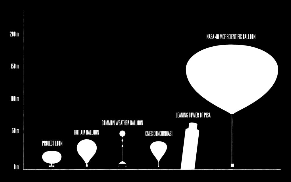Loon balloon compared to other UFBs
