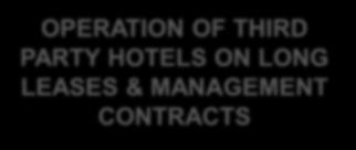 managed assets ACQUISITION OF HOTELS Acquisition of assets currently under lease Bolt on acquisitions of assets