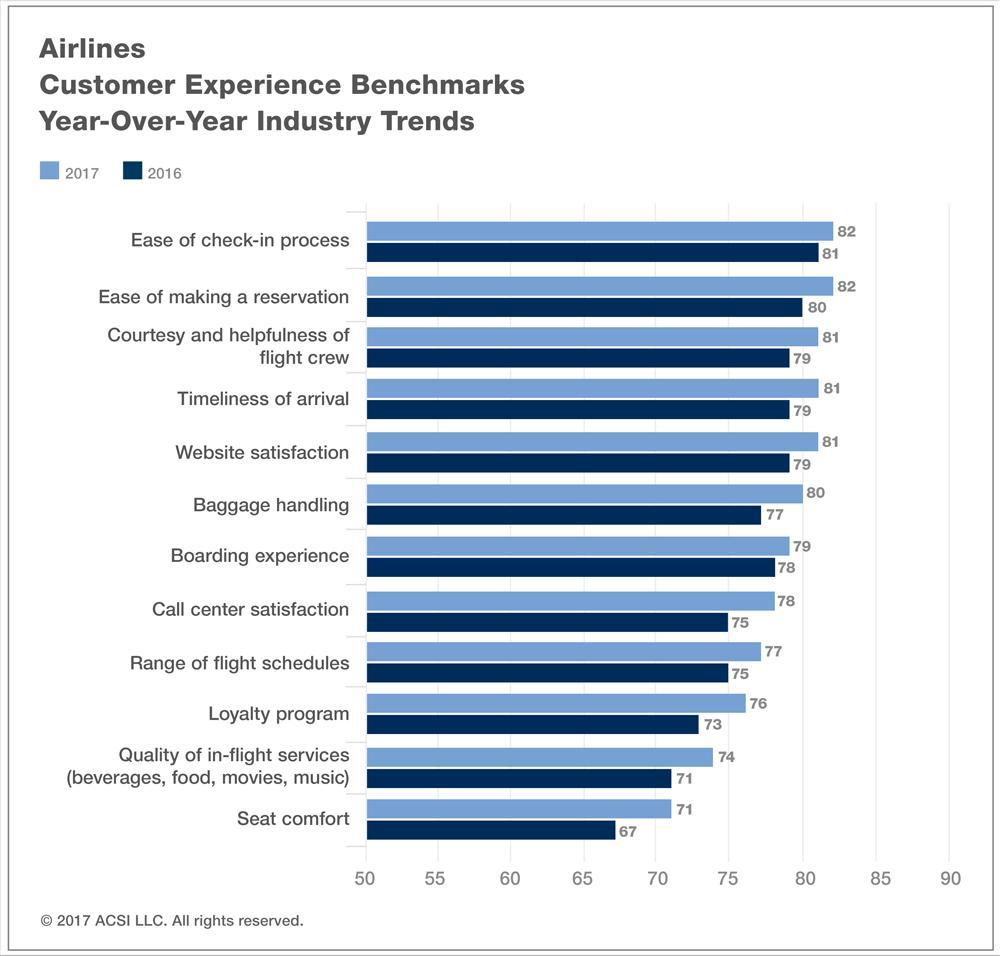 Even though air travel does not generate much passenger satisfaction compared to other consumption activities, every aspect of flying is better than it was a year ago.