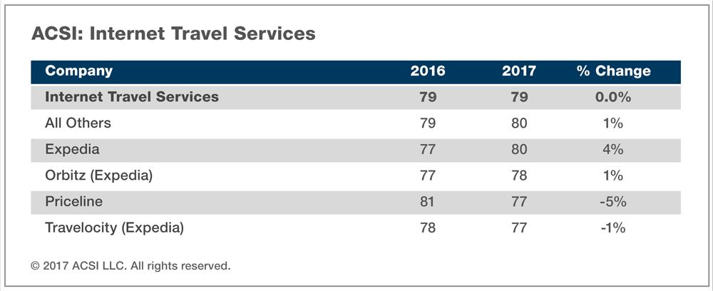 Internet Travel Services Customer satisfaction with travel websites for booking flights, hotels, and car rentals is unchanged at an ACSI score of 79.