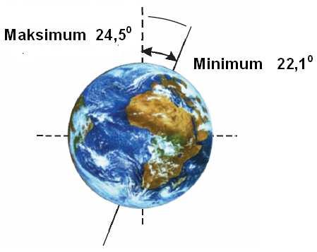 Ekscentričnost orbite Ekscentričnost eliptičnog oblika putanje Zemlje oko Sunca je prvi od tri Milankovićeva ciklusa.
