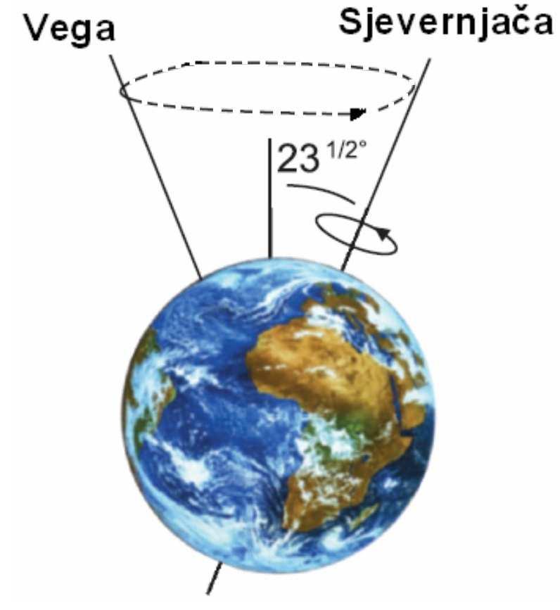 Precesija Precesija (revolucija rotacijske osi Zemlje) je posljedica ljuljanja (geganja) rotacijske osi u ciklusu od oko 23.000 godina. Precesija utječe na orijentaciju osi, a ne na njen nagib (sl.