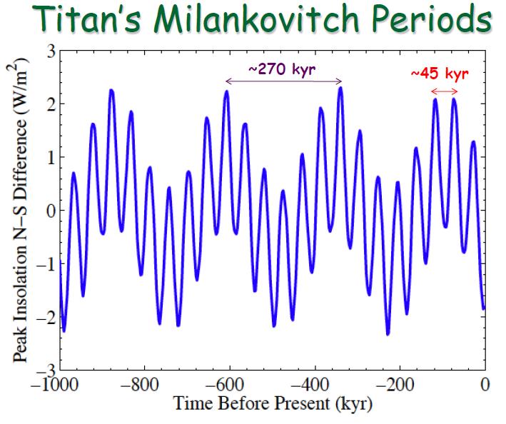 - Godine 1999. dokazano je i da inačica izotopskog sastava kisika u sedimentima na dnu oceana slijedi Milankovićeve proračune.