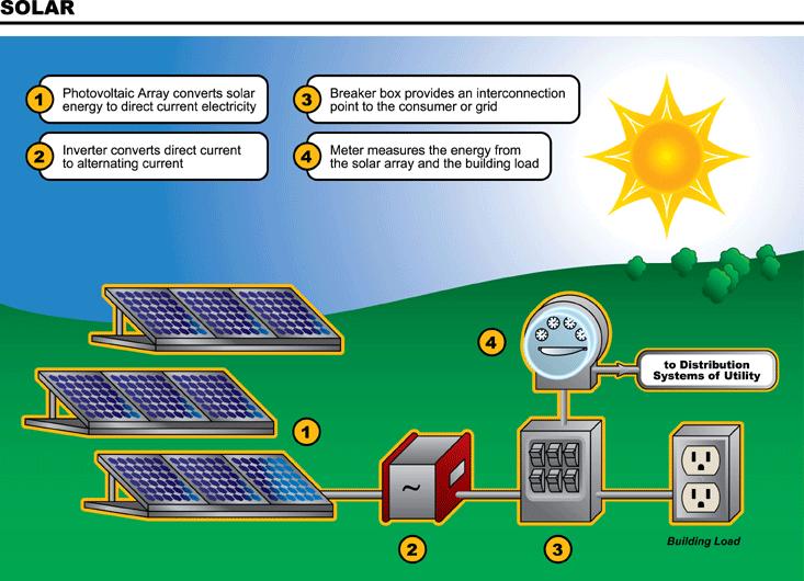 from the sun to generate electricity through