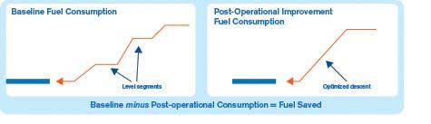Savings Fig. 9: Notional illustration of fuel savings.